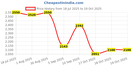 firstcry.com d'decor D Decor Quilt s lb35-Sapphire Blue d'decor Price History Graph from 18 Jul 2025 to 19 Oct 2025
