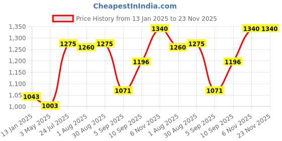 firstcry.com d'decor D Décor Single Bedsheet Lb36-blue d'decor Price History Graph from 13 Jan 2025 to 22 Nov 2025