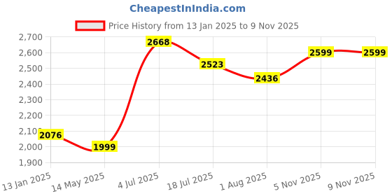 firstcry.com d'decor DDecor Blue Pink Cartoon Characters Cotton 144 TC Queen Bedsheet With 2 Pillow Covers d'decor Price History Graph from 13 Jan 2025 to 8 Nov 2025