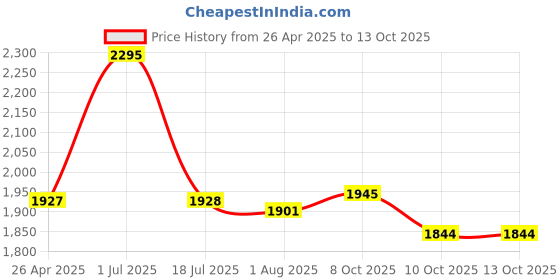 firstcry.com d'decor DDecor Green Cotton 180 TC King Bedsheet With 2 Pillow Covers d'decor Price History Graph from 26 Apr 2025 to 13 Oct 2025