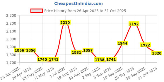 firstcry.com d'decor DDecor Grey & Brown Floral Printed Cotton 145 TC King Fitted Bedsheet with 2 Pillow Covers d'decor Price History Graph from 26 Apr 2025 to 31 Oct 2025
