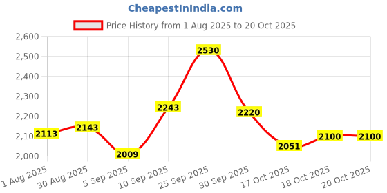 firstcry.com d'decor Ddecor Purple Mild Winter Reversible Cotton 150 GSM Single Bed Quilt d'decor Price History Graph from 1 Aug 2025 to 19 Oct 2025