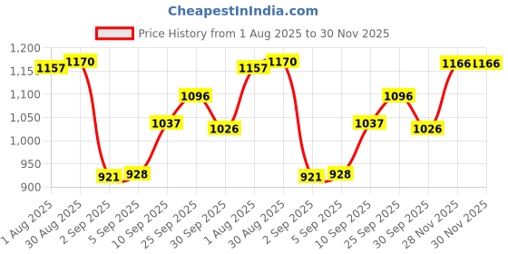 firstcry.com d'decor DDecor Red White Floral 144 TC Single Bedsheet with 1 Pillow Covers d'decor Price History Graph from 1 Aug 2025 to 30 Nov 2025
