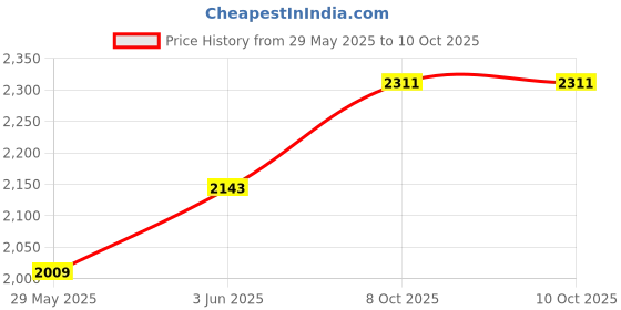 firstcry.com d'decor DDecor Red Yellow Geometric Cotton 180 TC King Bedsheet with 2 Pillow Covers d'decor Price History Graph from 29 May 2025 to 10 Oct 2025