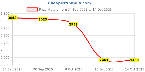 firstcry.com d'decor DDecor Rust Beige Cotton 180 TC King Bedsheet With 4 Pillow Covers d'decor Price History Graph from 24 Sep 2025 to 14 Oct 2025