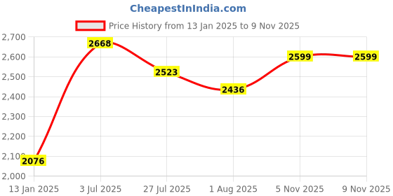 firstcry.com d'decor DDecor White Blue Cartoon Characters Cotton 144 TC Queen Bedsheet With 2 Pillow Covers d'decor Price History Graph from 13 Jan 2025 to 7 Nov 2025