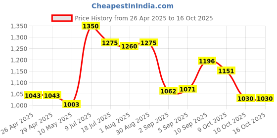firstcry.com d'decor DDecor White Green Floral Cotton 144 TC Single Bedsheet With 1 Pillow Cover d'decor Price History Graph from 26 Apr 2025 to 16 Oct 2025