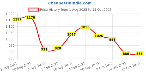 firstcry.com d'decor DDecor White Pink Floral 144 TC Single Bedsheet with 1 Pillow Covers d'decor Price History Graph from 1 Aug 2025 to 13 Oct 2025