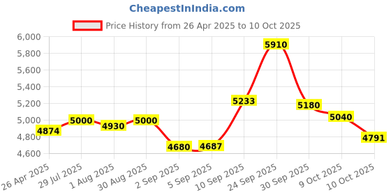 firstcry.com d'decor DDecor Yellow Beige 4 Pieces Printed Cotton Double Queen Bedding Set d'decor Price History Graph from 26 Apr 2025 to 10 Oct 2025