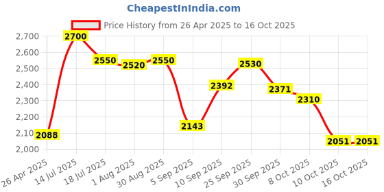 firstcry.com d'decor DDecor Yellow Brown Printed Cotton 180 TC King Bedsheet with 2 Pillow Covers d'decor Price History Graph from 26 Apr 2025 to 16 Oct 2025