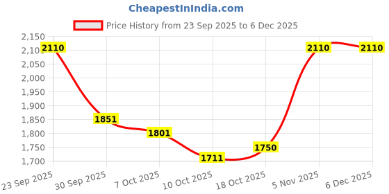 firstcry.com d'decor DDecor Yellow White Floral 140 TC Cotton Queen Bedsheet with 2 Pillow Covers d'decor Price History Graph from 23 Sep 2025 to 5 Dec 2025