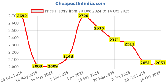 firstcry.com d'decor DDecor Green  Cream Geometric 180 TC Cotton King Bedsheet With 2 Pillow Covers d'decor Price History Graph from 20 Dec 2024 to 14 Oct 2025