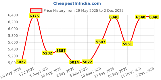 firstcry.com d'decor DDecor Green White 4 Pieces Ethnic Motifs Cotton 136 TC Double King Regular Bedding Set d'decor Price History Graph from 29 May 2025 to 2 Dec 2025