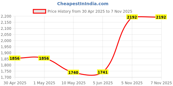 firstcry.com d'decor DDecor Pink & Peach Floral Cotton 145 TC King Fitted Bedsheet With 2 Pillow Covers d'decor Price History Graph from 30 Apr 2025 to 6 Nov 2025