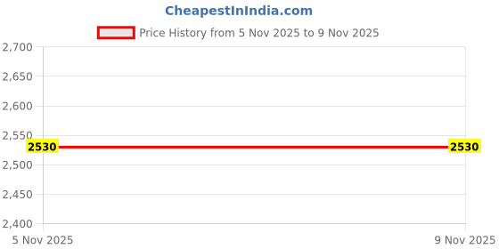 firstcry.com d'decor DDecor White Burgundy Geometric Cotton 140 TC King Bedsheet with 2 Pillow Covers d'decor Price History Graph from 5 Nov 2025 to 8 Nov 2025