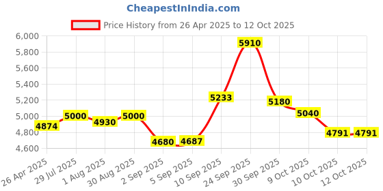 firstcry.com d'decor DDecor Yellow Beige 4 Pieces Printed Cotton Double Queen Bedding Set d'decor Price History Graph from 26 Apr 2025 to 11 Oct 2025