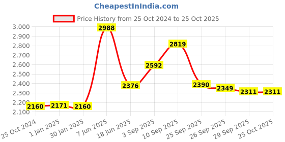 firstcry.com De Maison Decor 3 Leaf Decorative Tray/ Platter de maison decor Price History Graph from 25 Oct 2024 to 24 Oct 2025
