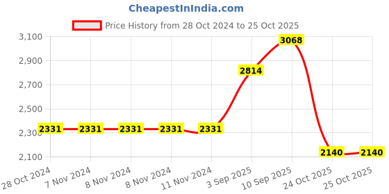 firstcry.com De Maison Decor Abby's Fruit & Bread Basket de maison decor Price History Graph from 28 Oct 2024 to 24 Oct 2025