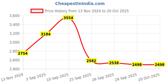 firstcry.com De Maison Decor Abstract Head Decorative Gold de maison decor Price History Graph from 13 Nov 2024 to 19 Oct 2025