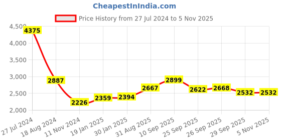 firstcry.com De Maison Decor Aleksi Table clock Black de maison decor Price History Graph from 27 Jul 2024 to 4 Nov 2025