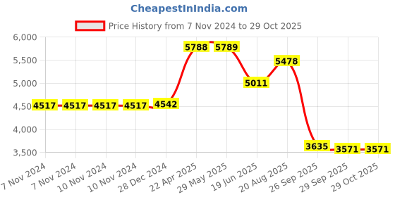 firstcry.com De Maison Decor Alvario crystal Cut bathroom set de maison decor Price History Graph from 7 Nov 2024 to 28 Oct 2025