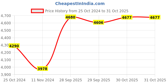 firstcry.com De Maison Decor Archway Timepiece Gold Table Clock de maison decor Price History Graph from 25 Oct 2024 to 30 Oct 2025