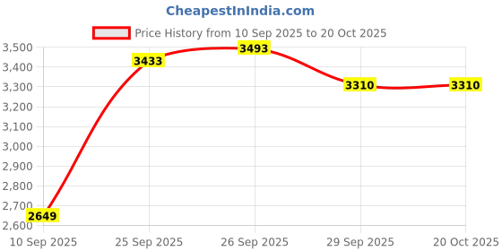firstcry.com de maison decor De Maison Décor Aurelian Table Clock Gold de maison decor Price History Graph from 10 Sep 2025 to 19 Oct 2025