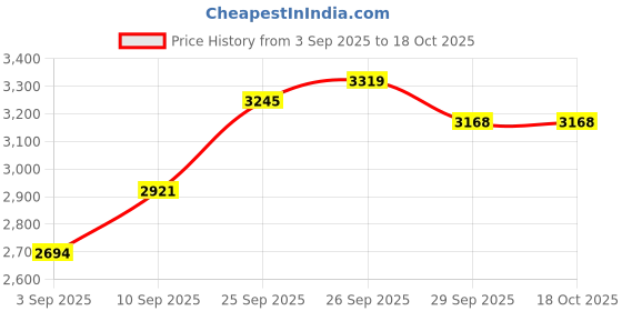 firstcry.com De Maison Decor Aurora Frappe Enamel Glow Lamp de maison decor Price History Graph from 3 Sep 2025 to 18 Oct 2025