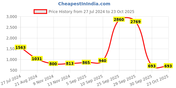 firstcry.com de maison decor De Maison Décor Black Chess Queen de maison decor Price History Graph from 27 Jul 2024 to 23 Oct 2025