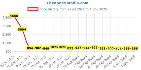 firstcry.com De Maison Decor  Black Family Heart Sculpture Showpiece de maison decor Price History Graph from 27 Jul 2024 to 2 Nov 2025