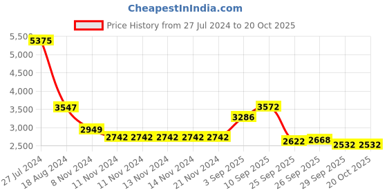 firstcry.com De Maison Decor Black Wood's Pedestal Clock in Reflective Gold de maison decor Price History Graph from 27 Jul 2024 to 20 Oct 2025