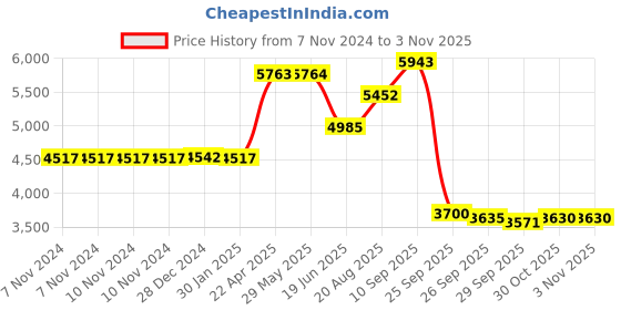 firstcry.com De Maison Decor Blake Crystal Cut Bathroom set de maison decor Price History Graph from 7 Nov 2024 to 2 Nov 2025