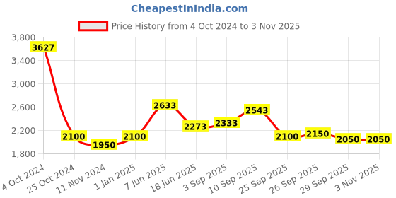 firstcry.com de maison decor De Maison Décor Brown Wood & Aluminium  Round Sheesham Serving Tray de maison decor Price History Graph from 4 Oct 2024 to 2 Nov 2025