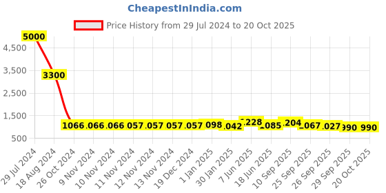 firstcry.com De Maison Decor Cherry Vine Gold Decorative Bowl de maison decor Price History Graph from 29 Jul 2024 to 20 Oct 2025