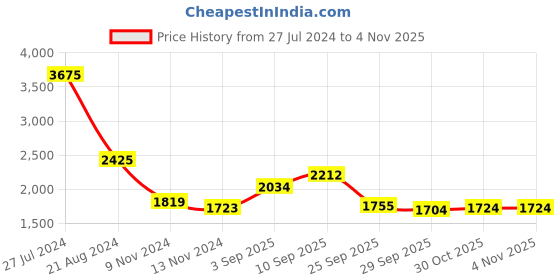 firstcry.com De Maison Decor Chess King Black Over-Size de maison decor Price History Graph from 27 Jul 2024 to 3 Nov 2025