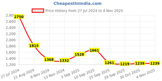 firstcry.com De Maison Decor Chess Pawn Gold Over-Size de maison decor Price History Graph from 27 Jul 2024 to 3 Nov 2025