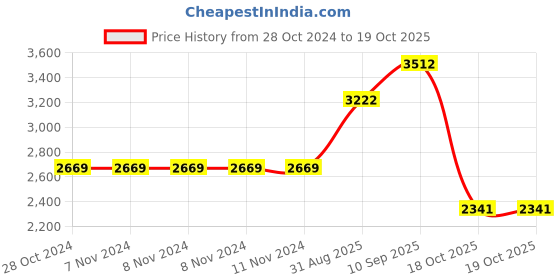 firstcry.com De Maison Decor Citri Open Napkin Box & Storage Tray de maison decor Price History Graph from 28 Oct 2024 to 18 Oct 2025