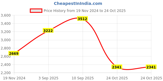 firstcry.com De Maison Decor Citri Open Napkin Box & Storage Tray de maison decor Price History Graph from 19 Nov 2024 to 24 Oct 2025