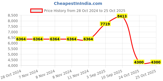 firstcry.com De Maison Decor Crystal Spike Double Cake stand de maison decor Price History Graph from 28 Oct 2024 to 24 Oct 2025