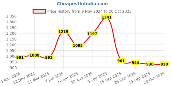 firstcry.com De Maison Decor Darius Box in Black Large Size de maison decor Price History Graph from 9 Nov 2024 to 20 Oct 2025