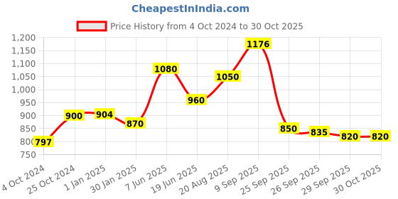 firstcry.com De Maison Decor Darius Box in Black Small Size de maison decor Price History Graph from 4 Oct 2024 to 30 Oct 2025