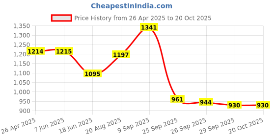 firstcry.com De Maison Decor Darius Box in Gold Large Size de maison decor Price History Graph from 26 Apr 2025 to 20 Oct 2025