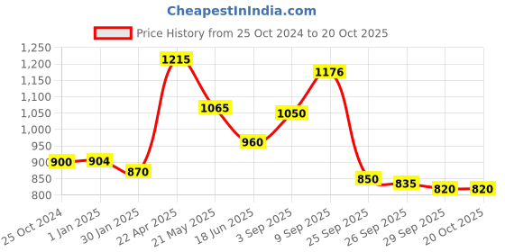 firstcry.com De Maison Decor Darius Box in Gold Small Size de maison decor Price History Graph from 25 Oct 2024 to 20 Oct 2025