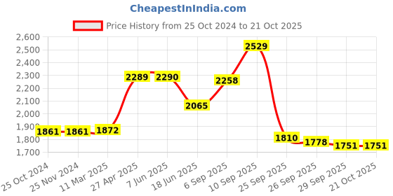 firstcry.com De Maison Decor  Darius Box set of 2 in Black de maison decor Price History Graph from 25 Oct 2024 to 20 Oct 2025