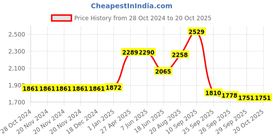 firstcry.com De Maison Decor  Darius Box set of 2 in Gold de maison decor Price History Graph from 28 Oct 2024 to 20 Oct 2025