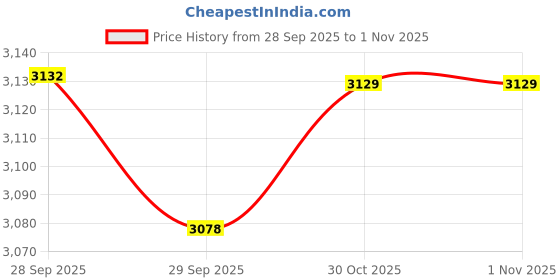 firstcry.com de maison decor De Maison Décor Abstract Face Decorative de maison decor Price History Graph from 28 Sep 2025 to 1 Nov 2025