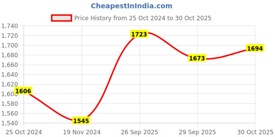 firstcry.com de maison decor De Maison Décor Decor de Maison Brings Small  Champagne Bottle de maison decor Price History Graph from 25 Oct 2024 to 30 Oct 2025