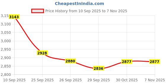 firstcry.com de maison decor De Maison Décor Mullins Table clock - 0.9 de maison decor Price History Graph from 10 Sep 2025 to 6 Nov 2025