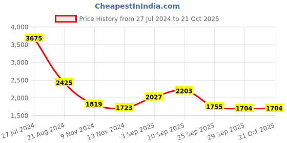 firstcry.com De Maison Decor Decorative chess king gold large de maison decor Price History Graph from 27 Jul 2024 to 19 Oct 2025