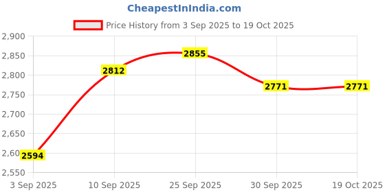 firstcry.com De Maison Decor Duo Tone Time Keeper de maison decor Price History Graph from 3 Sep 2025 to 19 Oct 2025